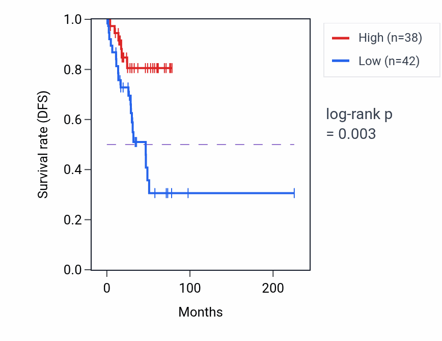 Kaplan&ndash;Meier survival curve for ACP6 RNA expression in KICH: high vs low expression groups.