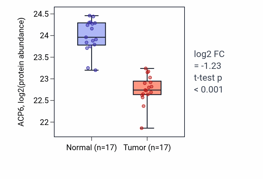 Tumor-vs-normal mass-spec protein box plot for ACP6 in CCRCC.