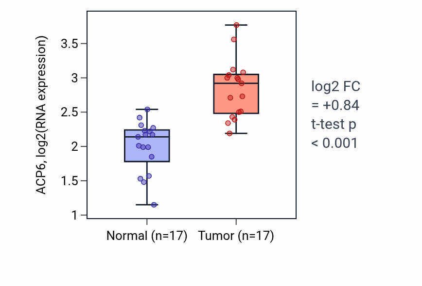 Tumor-vs-normal expression box plot for ACP6 RNA in COAD.