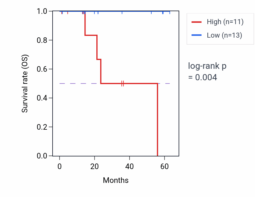 Kaplan&ndash;Meier survival curve for ACP6 mass-spec protein-high vs -low samples in LUAD.