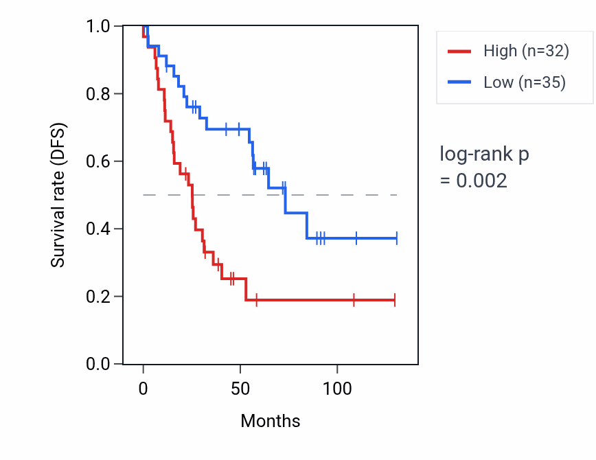 Kaplan&ndash;Meier survival curve for ACP7 RNA expression in KIRC: high vs low expression groups.