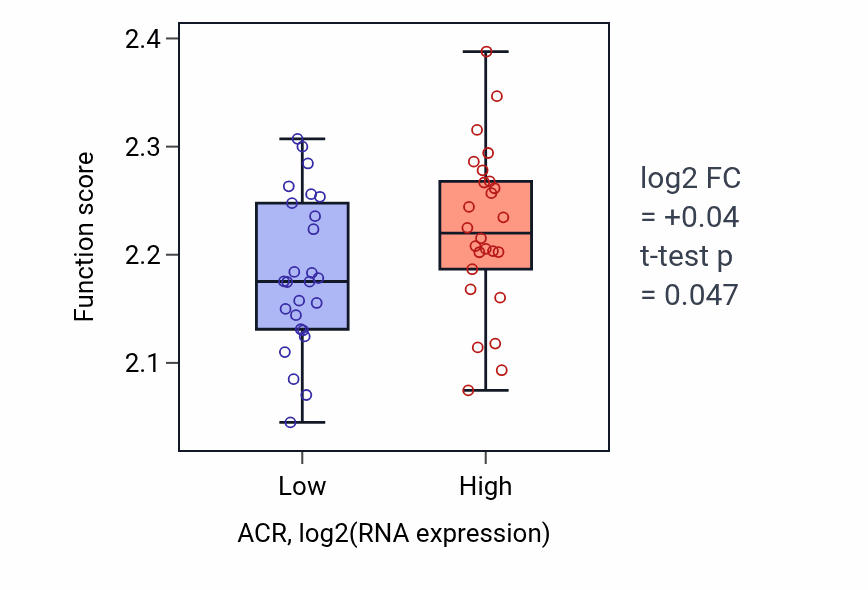 Box plot of Regulation of myoblast fusion in ACR-low vs ACR-high samples in LUNG_SCLC.