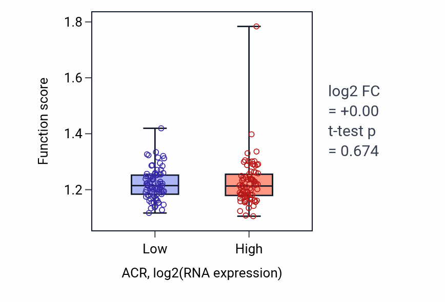 Box plot of Actin filament bundle organization in ACR-low vs ACR-high samples in ESCA.