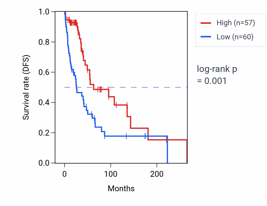 Kaplan&ndash;Meier survival curve for ACR RNA expression in SKCM: high vs low expression groups.
