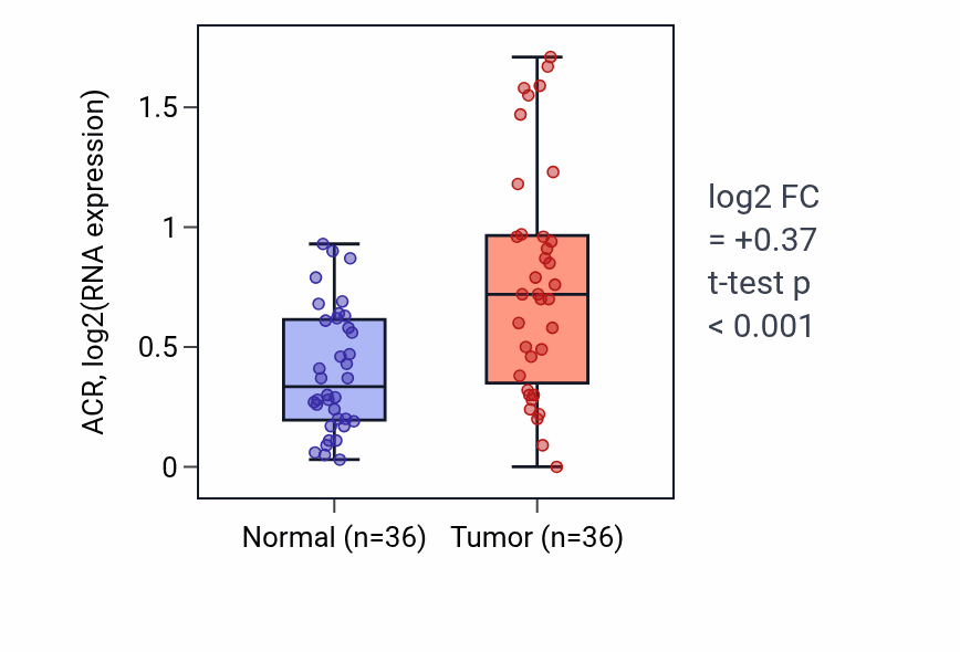 Tumor-vs-normal expression box plot for ACR in KIRC.