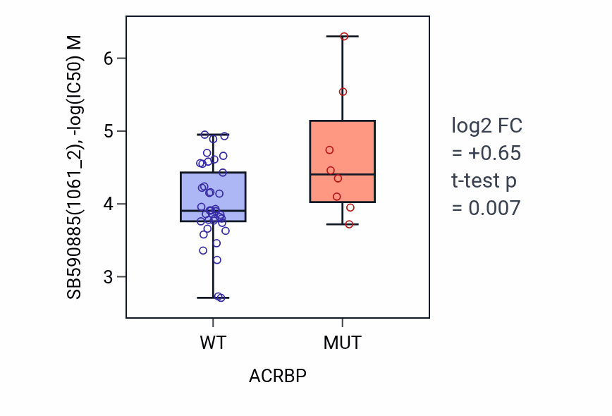 Box plot of SB590885 in ACRBP-low vs ACRBP-high samples in LARGE_INTESTINE.