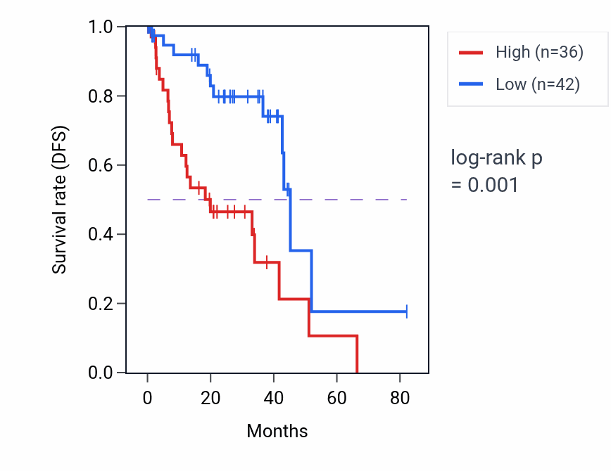Kaplan&ndash;Meier survival curve for ACRBP RNA expression in UVM: high vs low expression groups.