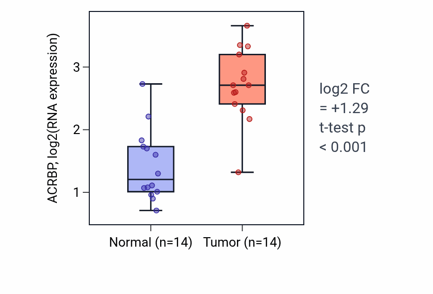 Tumor-vs-normal expression box plot for ACRBP in KIRC.