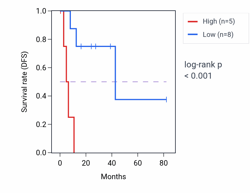 Kaplan&ndash;Meier survival curve for ACRP1 RNA expression in UVM: high vs low expression groups.