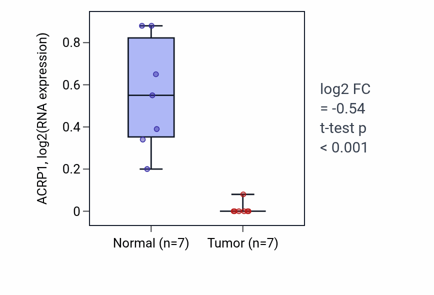 Tumor-vs-normal expression box plot for ACRP1 in KICH.