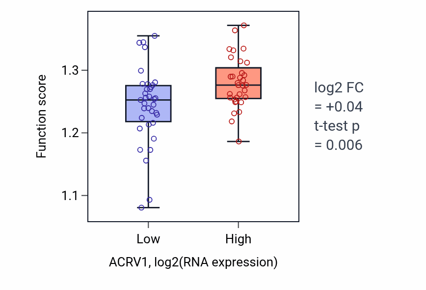 Box plot of Positive regulation of chromosome organization in ACRV1-low vs ACRV1-high samples in SKIN.