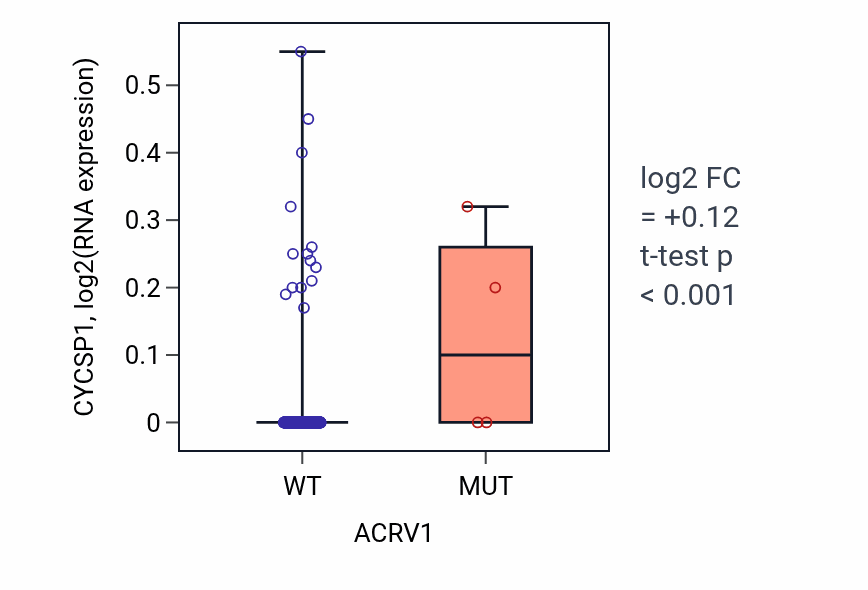 Box plot of CYCSP1 in ACRV1-low vs ACRV1-high samples in SKCM.