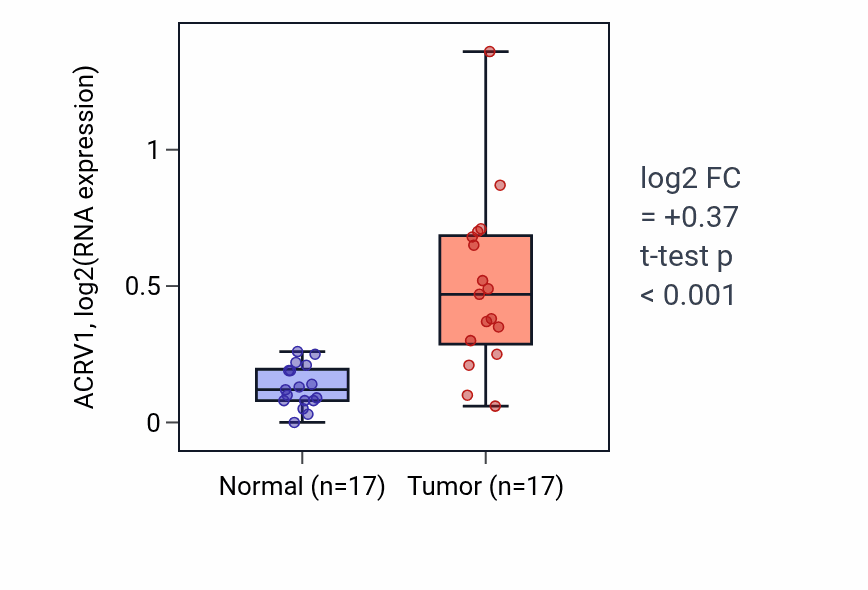 Tumor-vs-normal expression box plot for ACRV1 in HNSC.
