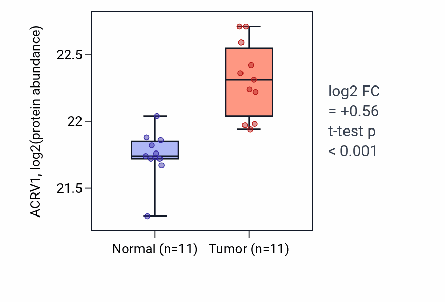 Tumor-vs-normal mass-spec protein box plot for ACRV1 in CCRCC.