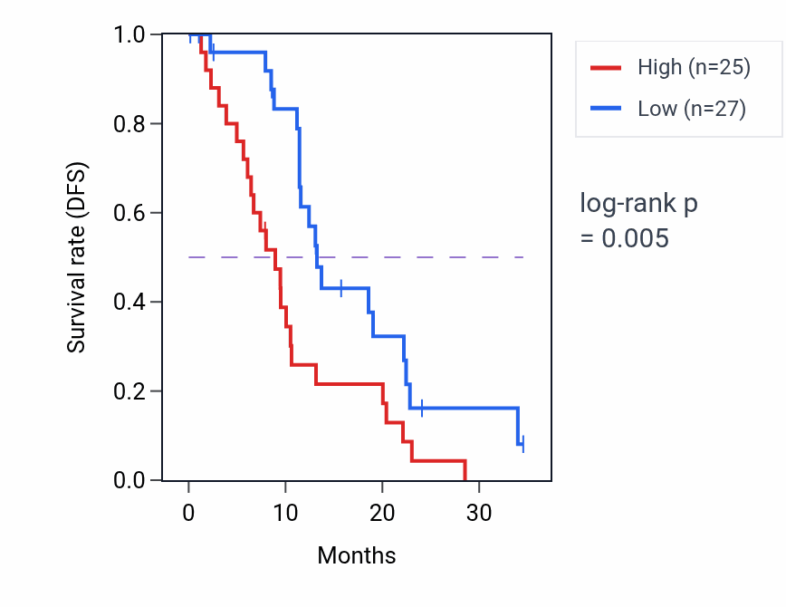 Kaplan&ndash;Meier survival curve for ACRV1 mass-spec protein-high vs -low samples in PDAC.