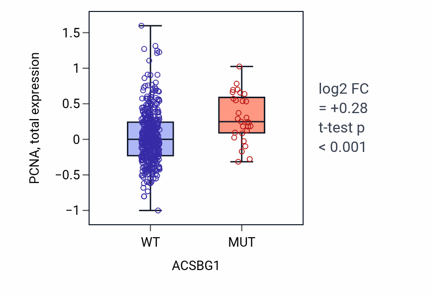 Box plot of PCNA in ACSBG1-low vs ACSBG1-high samples in UCEC.