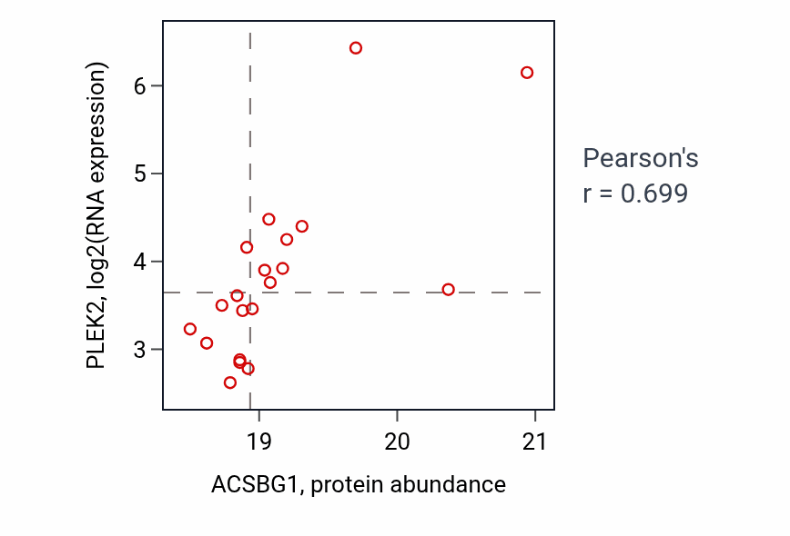 Per-sample scatter of ACSBG1 vs PLEK2 in BRCA (Pearson r = 0.70).