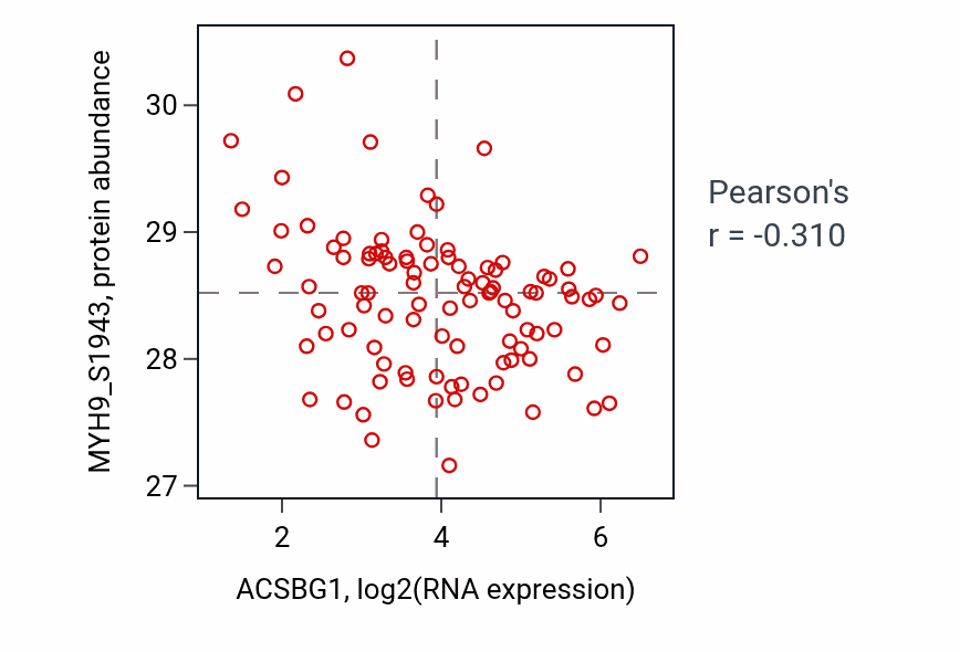 Per-sample scatter of ACSBG1 vs MYH9_S1943 in GBM (Pearson r = -0.31).