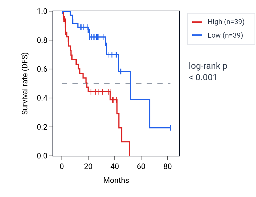 Kaplan&ndash;Meier survival curve for ACSBG1 RNA expression in UVM: high vs low expression groups.