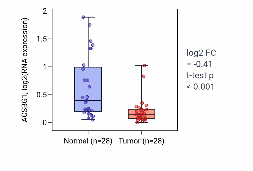 Tumor-vs-normal expression box plot for ACSBG1 RNA in LUAD.