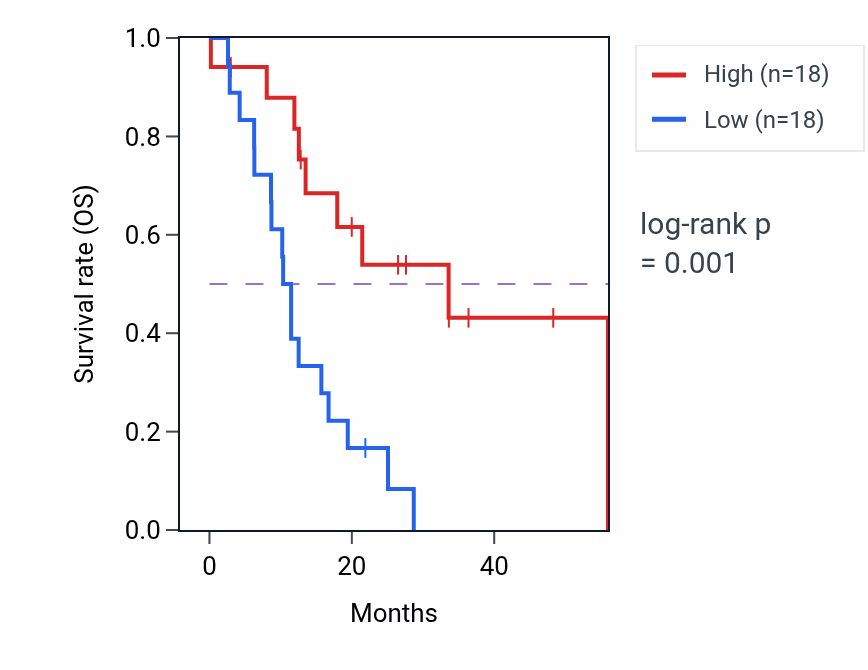 Kaplan&ndash;Meier survival curve for ACSBG1 mass-spec protein-high vs -low samples in GBM.