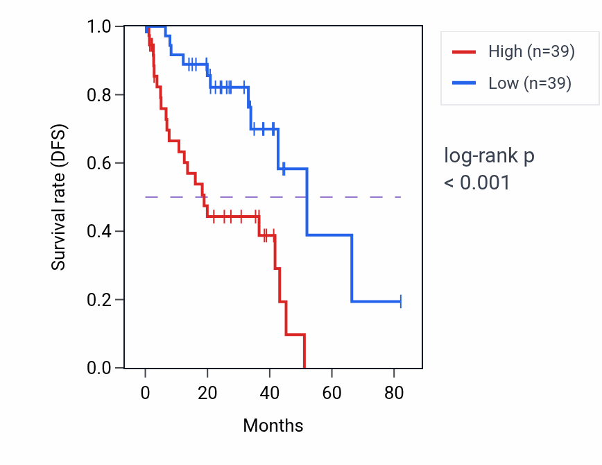 Kaplan&ndash;Meier survival curve for ACSBG1 RNA-high vs -low samples in UVM.