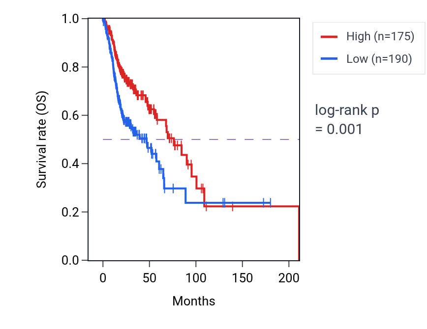 Kaplan&ndash;Meier survival curve for ACSBG2 RNA expression in HNSC: high vs low expression groups.