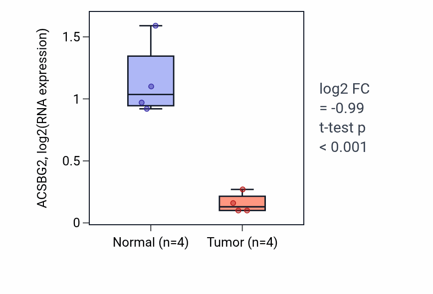 Tumor-vs-normal expression box plot for ACSBG2 in KIRP.