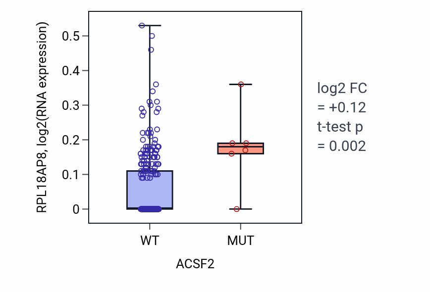 Box plot of RPL18AP8 in ACSF2-low vs ACSF2-high samples in CESC.