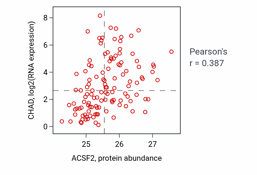 Per-sample scatter of ACSF2 vs CHAD in BRCA (Pearson r = 0.39).