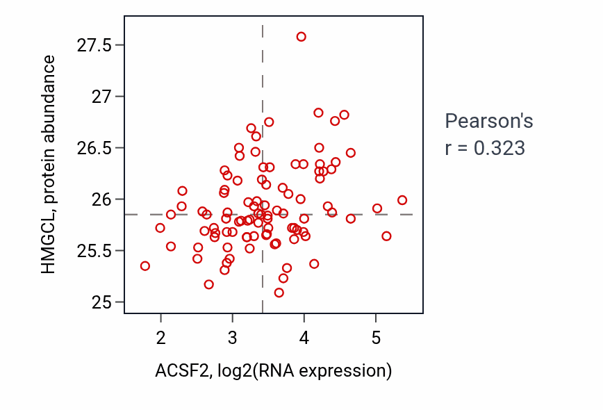 Per-sample scatter of ACSF2 vs HMGCL in COAD (Pearson r = 0.32).