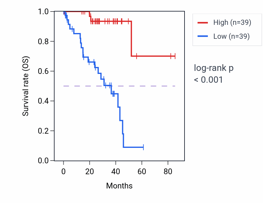 Kaplan&ndash;Meier survival curve for ACSF2 RNA expression in UVM: high vs low expression groups.