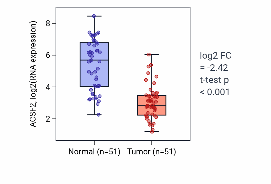 Tumor-vs-normal expression box plot for ACSF2 RNA in KIRC.