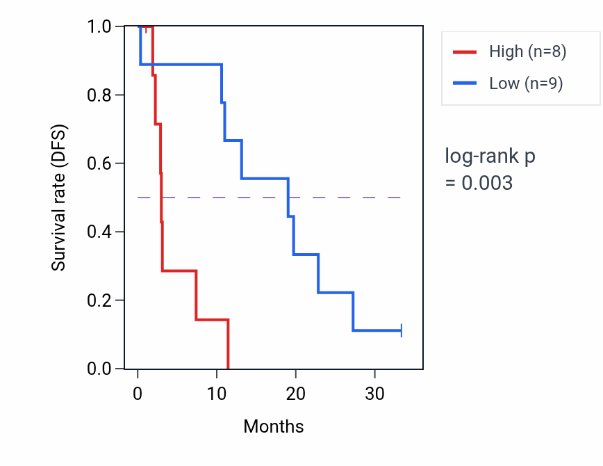 Kaplan&ndash;Meier survival curve for ACSF2 mass-spec protein-high vs -low samples in PDAC.