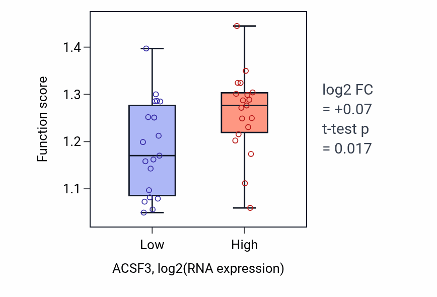 Box plot of Vesicle uncoating in ACSF3-low vs ACSF3-high samples in BONE.
