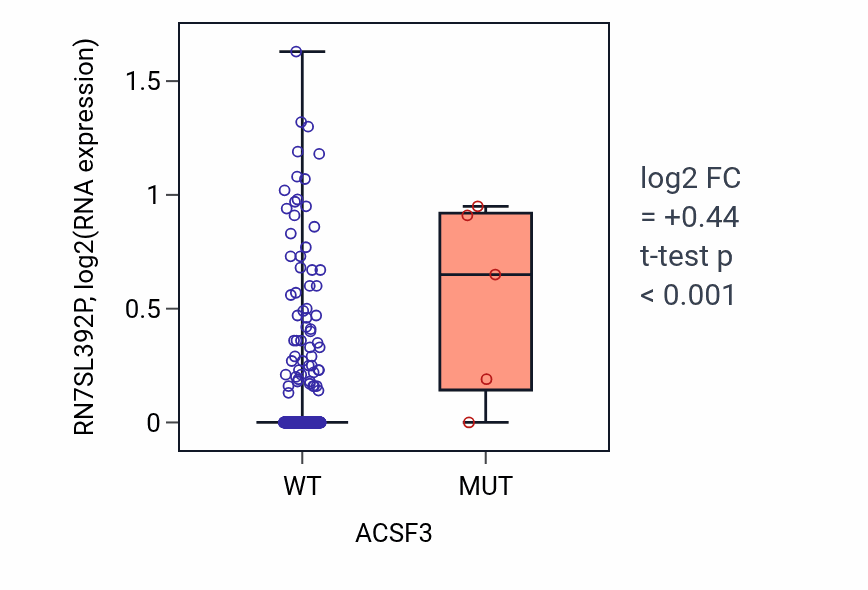 Box plot of RN7SL392P in ACSF3-low vs ACSF3-high samples in STAD.