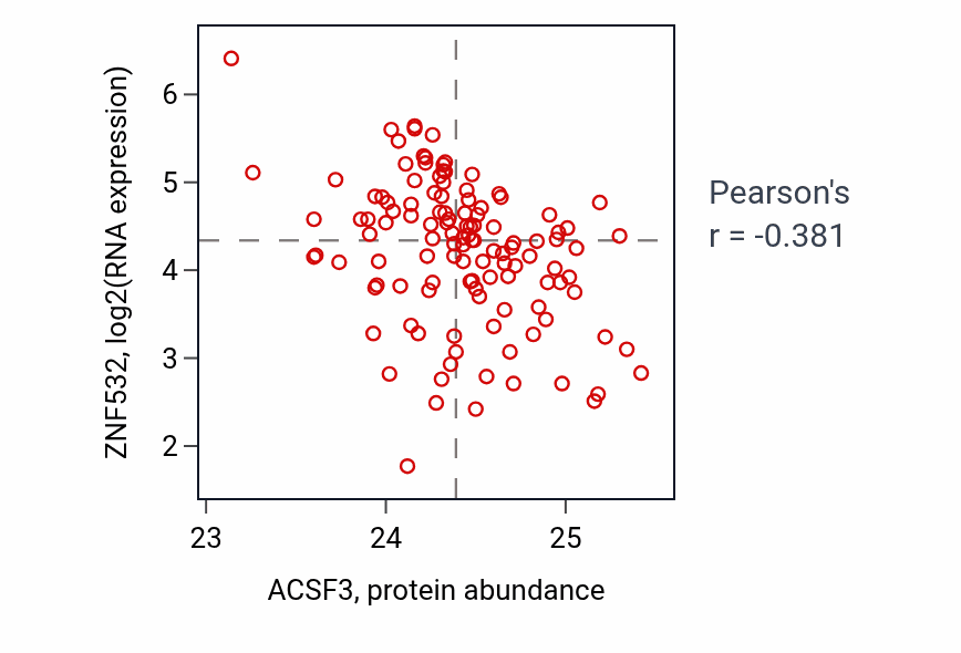 Per-sample scatter of ACSF3 vs ZNF532 in BRCA (Pearson r = -0.38).