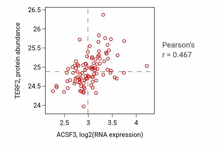 Per-sample scatter of ACSF3 vs TERF2 in GBM (Pearson r = 0.47).
