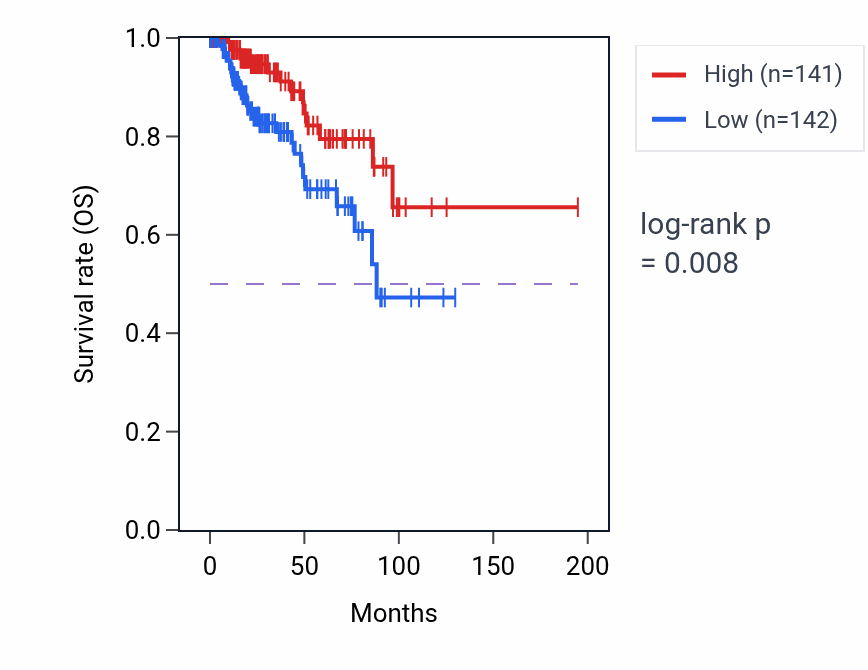 Kaplan&ndash;Meier survival curve for ACSF3 RNA expression in KIRP: high vs low expression groups.