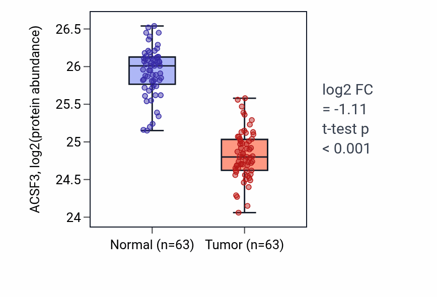 Tumor-vs-normal mass-spec protein box plot for ACSF3 in CCRCC.