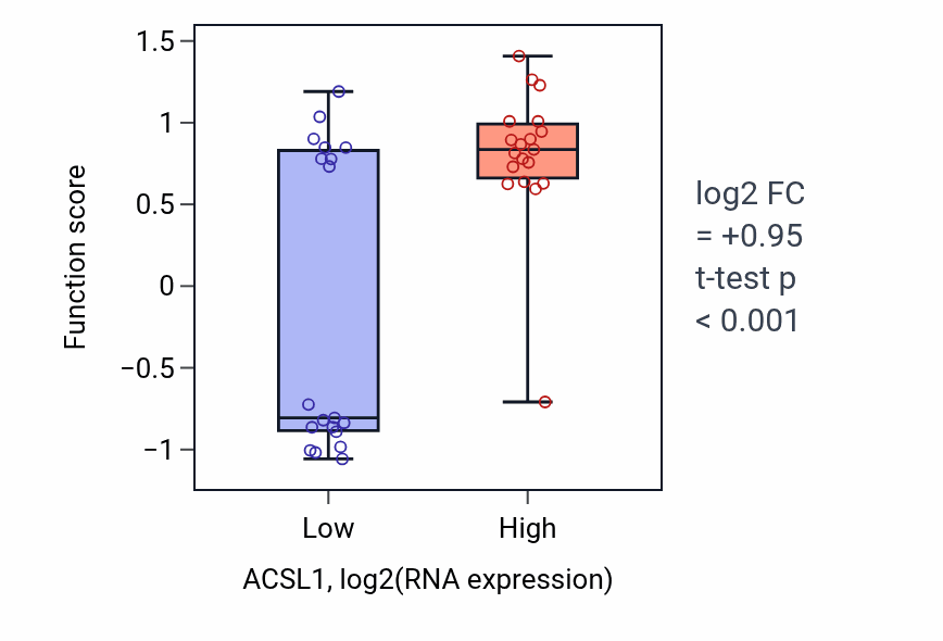 Box plot of Positive regulation of long-chain fatty acid import into cell in ACSL1-low vs ACSL1-high samples in BONE.