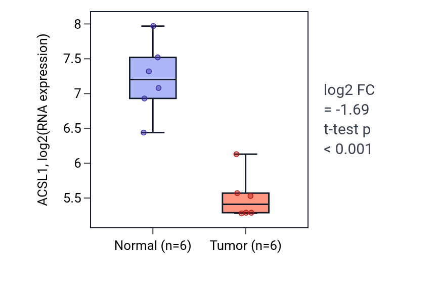 Tumor-vs-normal expression box plot for ACSL1 in LUAD.