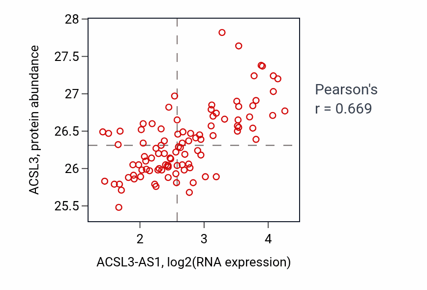 Per-sample scatter of ACSL3-AS1 vs ACSL3 in GBM (Pearson r = 0.67).
