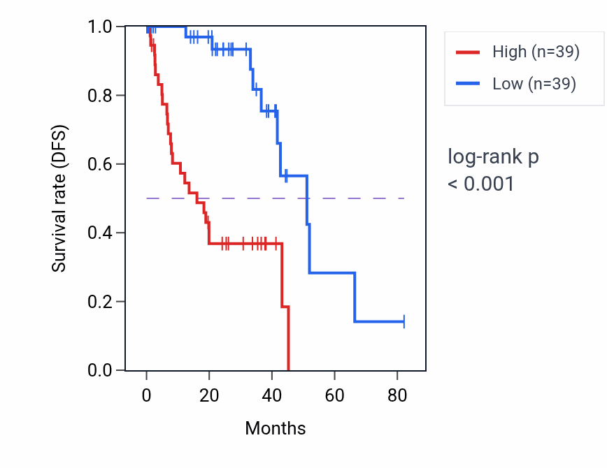 Kaplan&ndash;Meier survival curve for ACSL3-AS1 RNA expression in UVM: high vs low expression groups.
