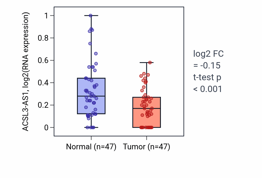 Tumor-vs-normal expression box plot for ACSL3-AS1 in KIRC.