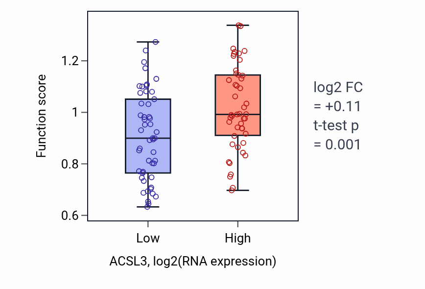 Box plot of Regulation of phosphatidylcholine biosynthetic process in ACSL3-low vs ACSL3-high samples in BLOOD_Leukemia.