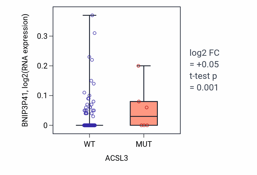 Box plot of BNIP3P41 in ACSL3-low vs ACSL3-high samples in STAD.