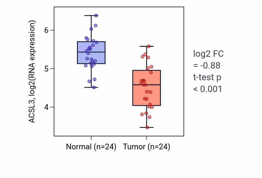 Tumor-vs-normal expression box plot for ACSL3 in KIRC.