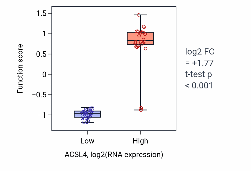 Box plot of Negative regulation of icosanoid secretion in ACSL4-low vs ACSL4-high samples in BREAST.