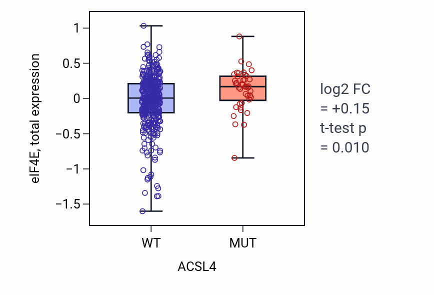 Box plot of eIF4E in ACSL4-low vs ACSL4-high samples in UCEC.